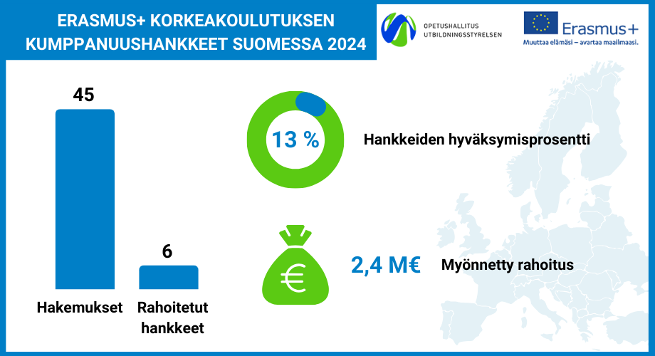 Infografiikka, joka esittää Erasmus+ korkeakoulutuksen kumppanuushankkeiden vuoden 2024 hakukierroksen tilastoja Suomessa. Kuvassa näkyy seuraavat tiedot: 45 hakemusta, 6 rahoitettua hanketta, hankkeiden hyväksymisprosentti 13 %, ja myönnetty rahoitus 2,4 miljoonaa euroa. Kuvassa on myös kartta Euroopasta ja Erasmus+ sekä Opetushallituksen logot.
