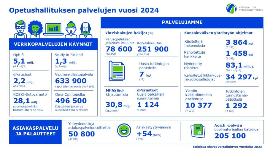 Infografik som beskriver användningen av Utbildningsstyrelsens tjänster 2024