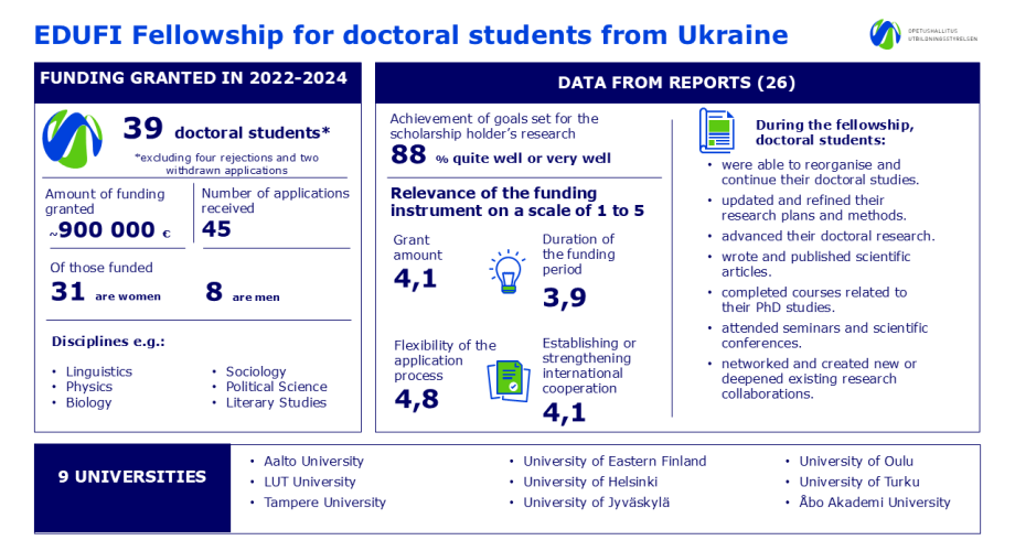 EDUFI Fellowship for doctoral students from Ukraine infographic