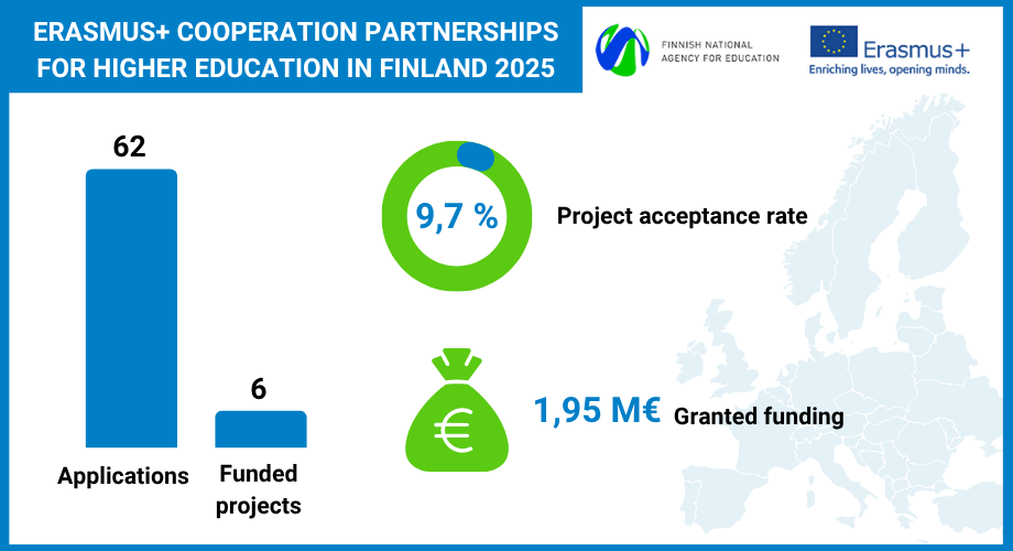 Statistics from Cooperation partnership application round 2025 