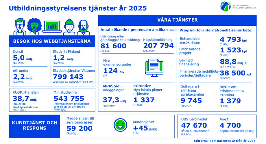Infografik av Utbildningsstyrelsens tjänster 2025. Infografikens textmotsvarighet finns som pdf-fil i slutet av nyheten.
