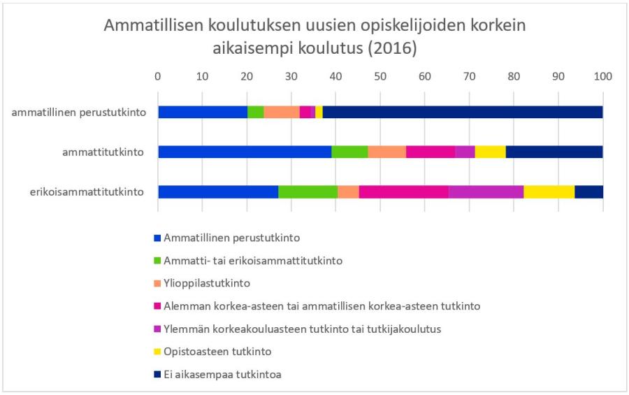 A graph about the prior education levels of new students in vocational education and training: most students in basic VET have no prior qualifications, and the basic VET degree is the most common prior qualification on higher levels of VET.