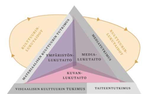 Monilukutaidon osa-alueet lomittuvat toisiinsa ja tukeutuvat erilaisiin tutkimustraditioihin.