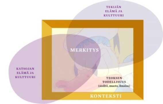 An illustration of how art is understood through multiliteracy. In the centre is the content of the art piece, framed by context. Moving in and out of the frame are the life and cultural backgrounds of both the viewer and the creator, which come together inside the frame, creating the meaning of the piece of art.