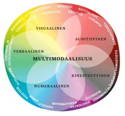 An illustration of ways to read and understand pictures provided by multiliteracy: Visual, auditory, kinaesthetic, numeral and verbal, all coming together in the concept of multimodality and supported by knowledge provided by the different subjects studied at school.