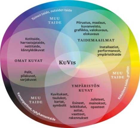 Kuvataiteen osa-alueita, joiden ymmärtämistä ja tuottamista monilukutaito tukee: omat kuvat, taidemaailmat ja ympäristön kuvat sekä muu taide kuten kansanperinne ja kokeileva taide, Kaiken keskiössä on kuvaamataidon opetus.