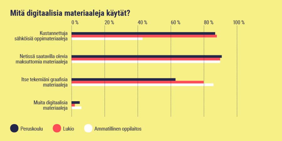 Mitä digitaalisia materiaaleja käytät? -grafiikka