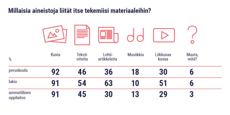 Millaisia aineistoja liität itse tekemiisi materiaaleihin? -grafiikka