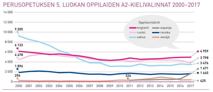 Kuvio: Peruskoululaisten A2-kielivalinnat 2000-2017