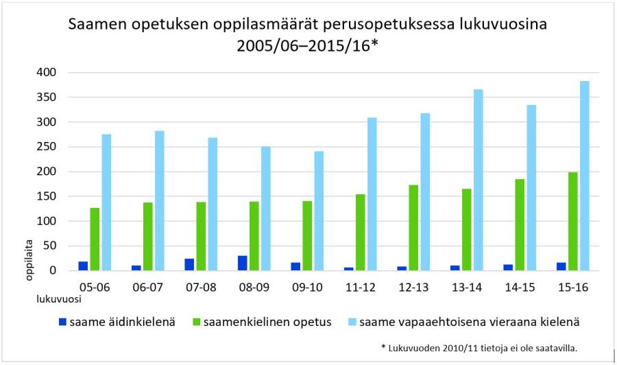 Tilastoja saamen opetuksesta