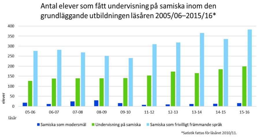 Statistik om undervisning på samiska