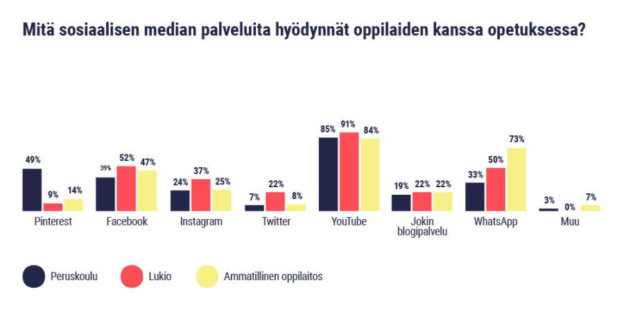 Mitä sosiaalisen median palveluita hyödynnät oppilaiden kanssa opetuksessa? -grafiikka 