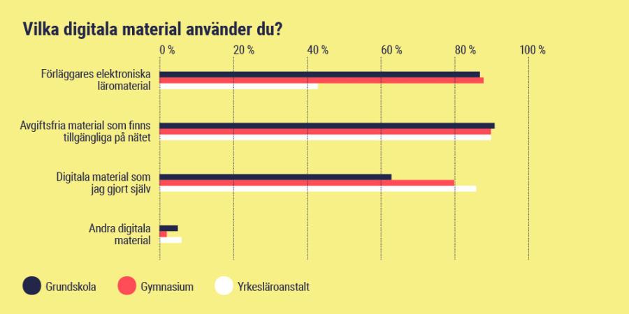 Vilka digitala material använder du?
