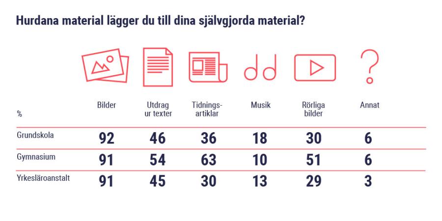 Hurdana material lägger du till dina självgjorda material?