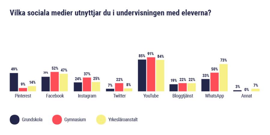 Vilka sociala medier uttnyttjar du i undervisningen med eleverna?