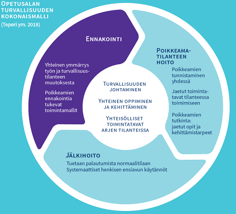 A Finnish-language infographic on the safety model for the education field: The main areas are anticipation, dealing with abnormal situations, and debriefing.