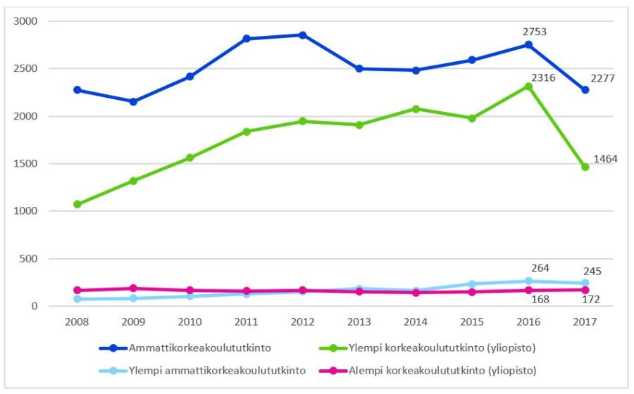 Graafi: Korkeakoulujen uudet ulkomaalaiset opiskelijat tutkinnon tason mukaan vuosina 2008─2017