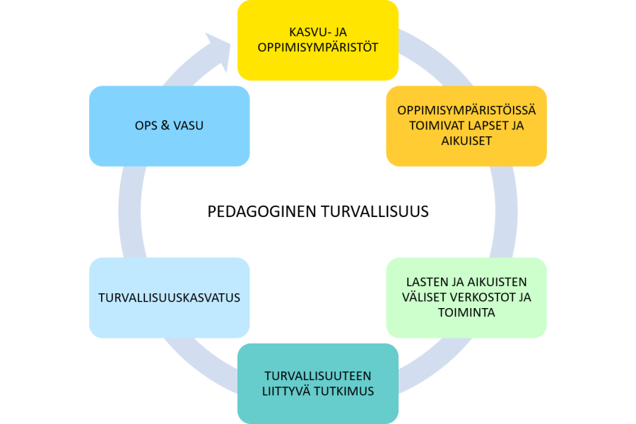 An infographic on the main themes of pedagogical safety: learning environments and the children and adults acting in them, adult-child networks, research, upbringing, and curricula