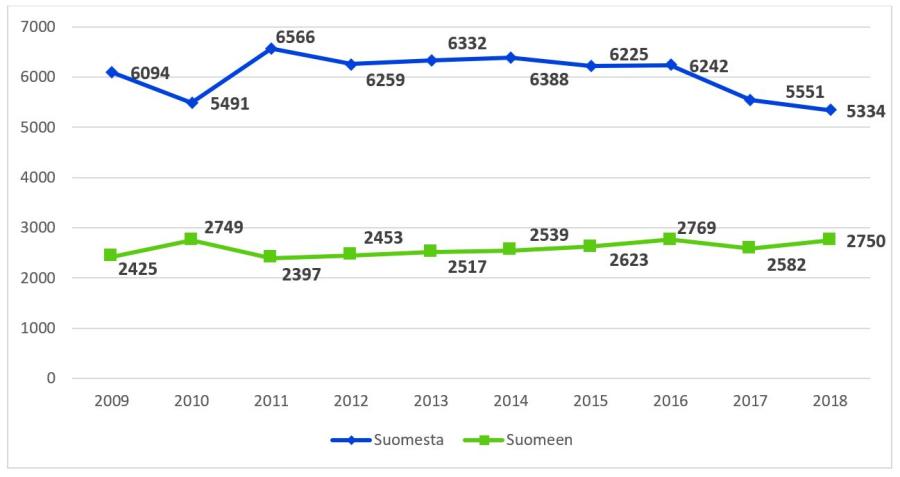 Graafi: Ammattiin opiskelevien kansainvälinen liikkuvuus 2009-2018