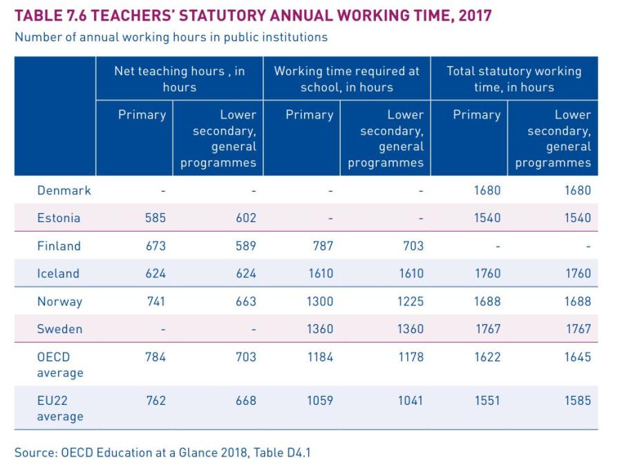 A graph on Finnish teacher's statutory annual working time in 2017: The required working time of Finnish teachers is significantly lower than in other Nordic countries and some 300 hours per year less than the OECD and EU22 averages, and their net teaching hours are some 100 hours less per year than the European averages