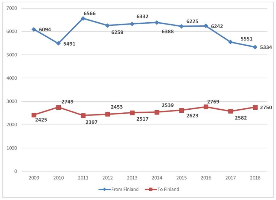 graph: Trends in student mobility in VET 2009–2018