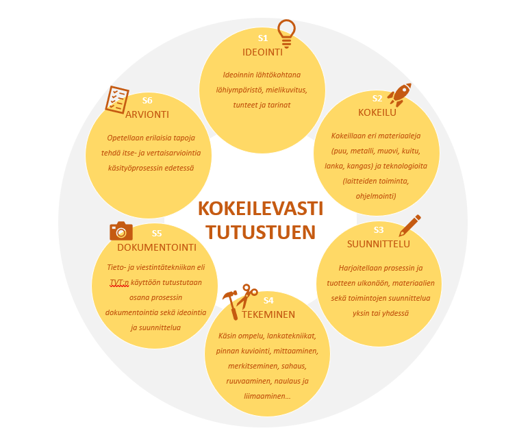 Käsityöopetuksen sisältöalueet vuosiluokille 1-2: Kokeilevasti tutustuen - S1: Ideointi, S2: Kokeilu, S3: Suunniteelu, S4: Tekeminen, S5: Dokumentointi, S6: Arviointi
