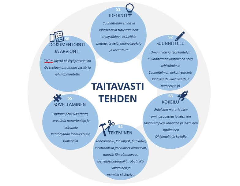 Käsityönopetuksen sisältöalueet vuosiluokille 3-6: Taitavasti tehden - S1: Ideointi, S2: Suunnittelu, S3: Kokeilu, S4: Tekeminen, S5: Soveltaminen, S6: Dokumentointi ja arviointi