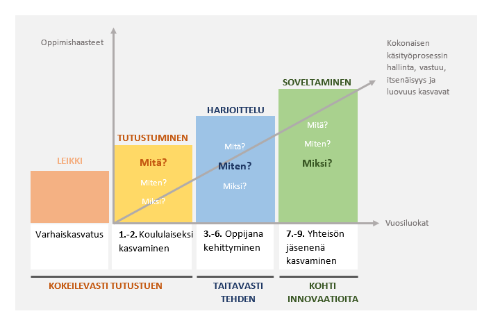 oppimisjatkumo, käsityö