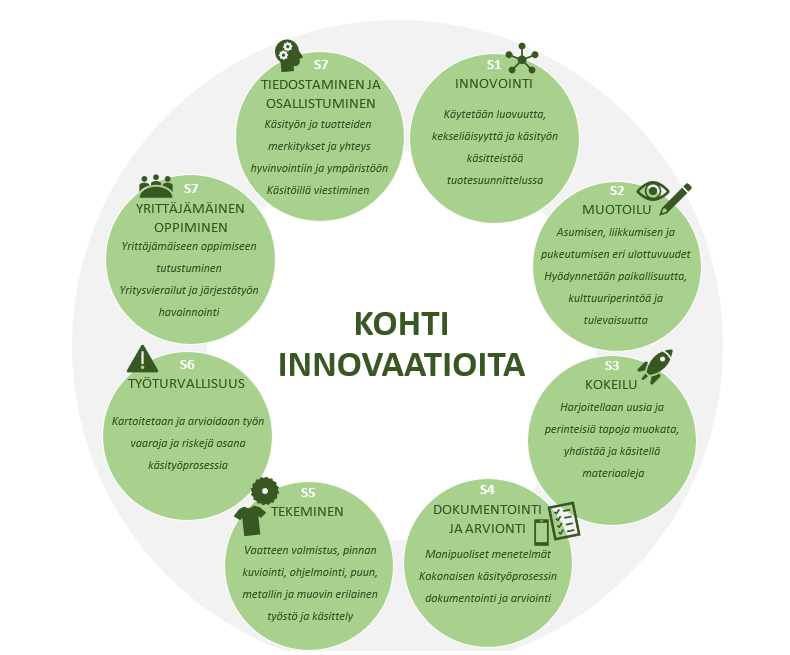 Vuosiluokkien 7-9 käsityönopetuksen sisältöalueet: S1: Innovointi, S2: muotoilu, S3: kokeilu, S4: dokumentointi ja arviointi, S5: tekeminen, S6: työturvallisuus, S7: yrittäjämäinen oppiminen, S7: tiedostaminen ja osallistuminen