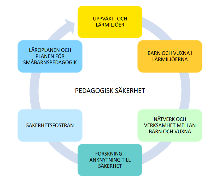 Bild på delområden av pedagogisk säkerhet