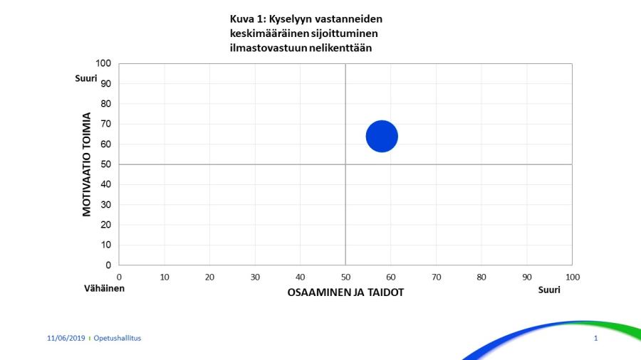 Kuvio osoitttaa, että kyselyyn vastanneiden motivaatio ja taidot toimia on kyselyyn vastanneiden joukossa keskimäärin kohtuullisen hyvä