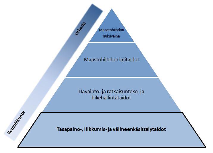 Pyramidin alatasossa kuvataan koululiikunnassa opittavia tasapaino-, liikkumis- ja välineenkäsittelytaitoja, joista noustaan vaikeampiin ja tarkempiin liikkeisiin kuten havainto- ja ratkaisunteko- ja liikehallintataitoihin ja niistä taas urheilussa tarvittaviin maastohiihdon lajitaitoihin ja vielä tarkemmin maastohiihdon liukuvaiheeseen.