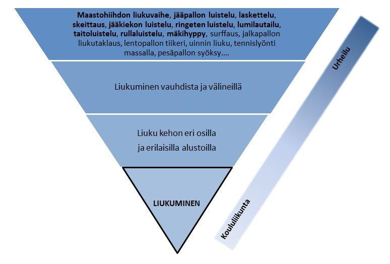 Ylösalaisin käännetyn pyramidin alakulmassa koululiikunnassa opittua taitoa edustaa liukuminen, josta kehitytään liukuun kehon eri osilla ja erilaisilla alustoilla ja sen jälkeen liukumiseen vauhdista ja välineillä. Pyramidin leveällä ylätasolla on urheilutaitoja, kuten erilaisia luistelutyylejä ja -lajeja sekä liukuvia liikkeitä eri lajeissa.