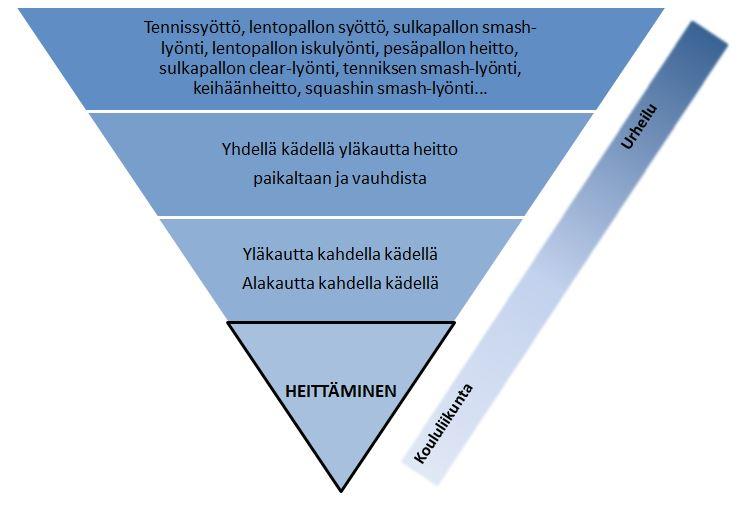 Ylösalasin käännetyn pyramidin alatasot kuvaavat koululiikunnassa opittuja motorisia taitoja, jotka kehittyvät kuviossa ylös liikuttaessa urheilussa tarvittaviksi taidoiksi. Alimmassa kulmassa on heittäminen perustaitona ja ylös päin siirryttäessä heittotaito monimuotoistuu ja monimutkaistuu. Pyramidin ylätasolla kuvataan tarkkaan määriteltyjä urheilulajien liikkeitä, kuten eri pallolajien syöttö- lyönti- ja heittotyylejä. 