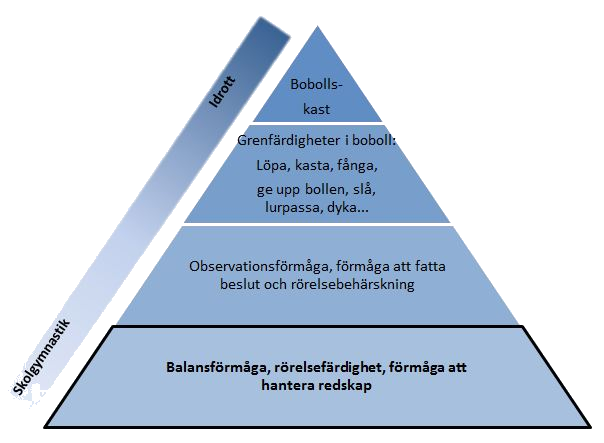 Sambandet mellan grundmotoriska färdigheter och grenfärdigheter