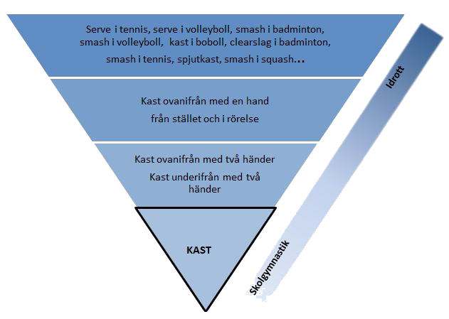 Sambandet mellan kast ovanifrån och olika grenar