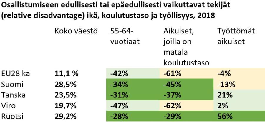 Tekstissä kerrottu tilastotieto taulukkomuodossa