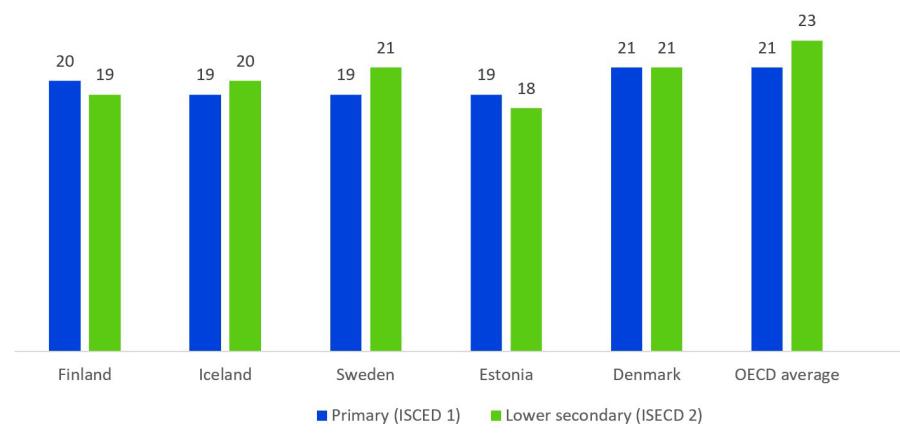 Graphs: Average class size in basic education 2017