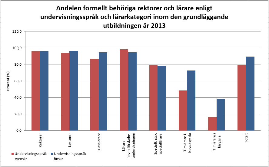 Behöriga lärare 2013