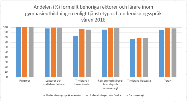 Lärare i gymnasier 2016