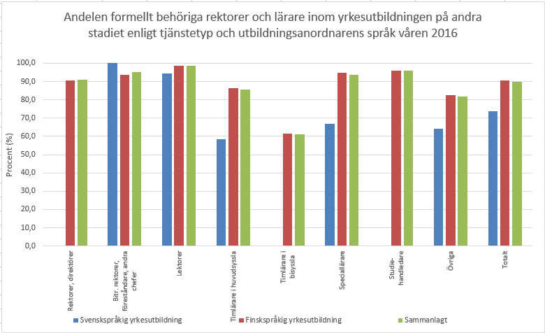 Lärarna inom yrkesutbildningen 2016