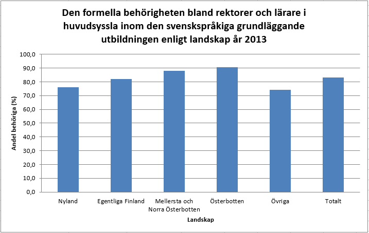 Behöriga lärare 2013