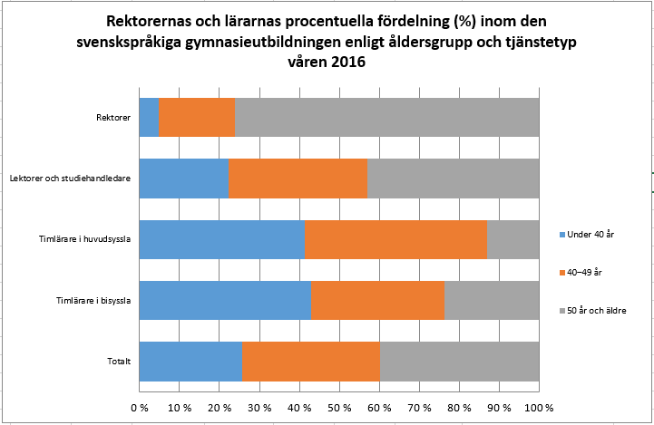 Lärare i gymnasier 2016