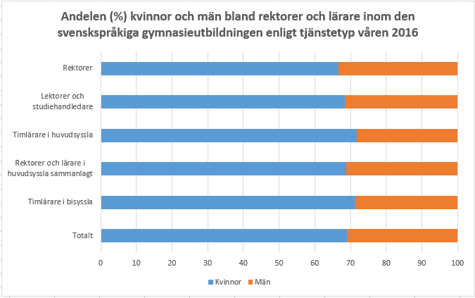Lärare i gymnasier 2016