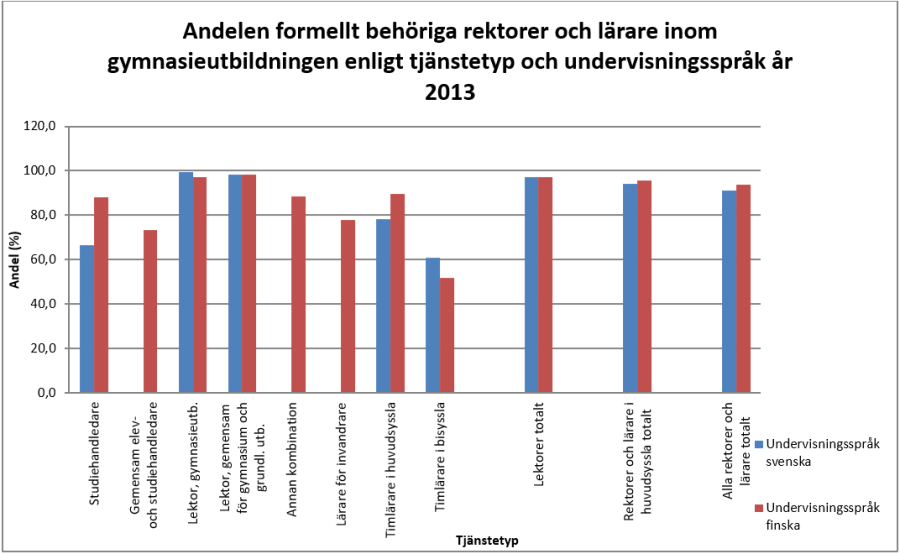 Lärarna och rektorerna i Finland 2013