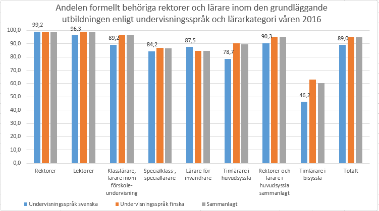 Lärarna i grundläggande 2016