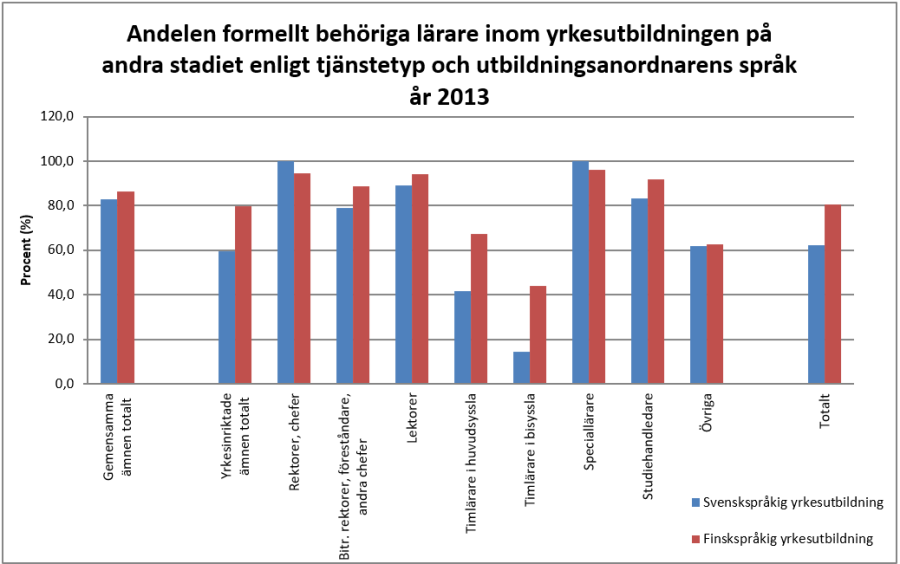 Lärarna inom yrkesutbildningen 2013
