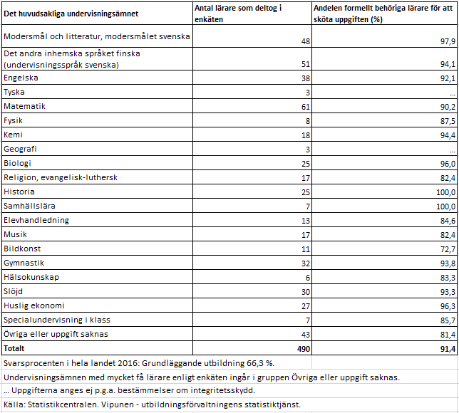 Lärare enligt undervisningsämne 2016