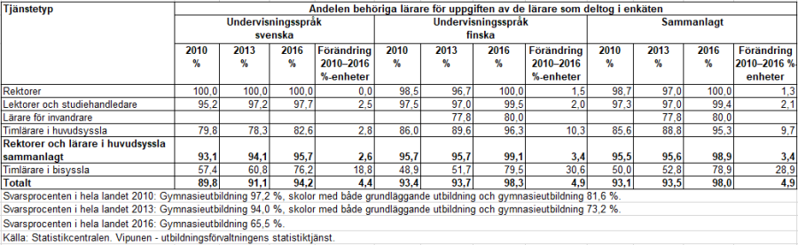 Lärare i gymnasier 2016