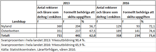 Lärarna inom yrkesutbildningen 2016